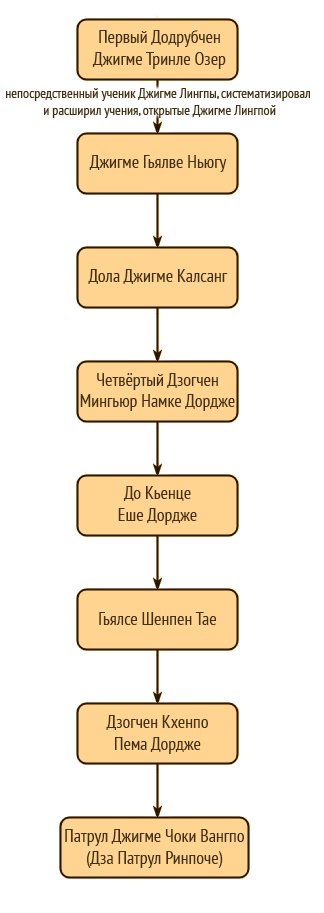 Поздние этапы